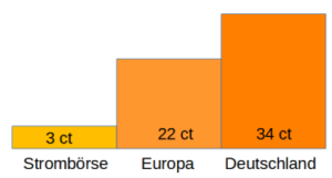 stromkosten in deutschland und europa