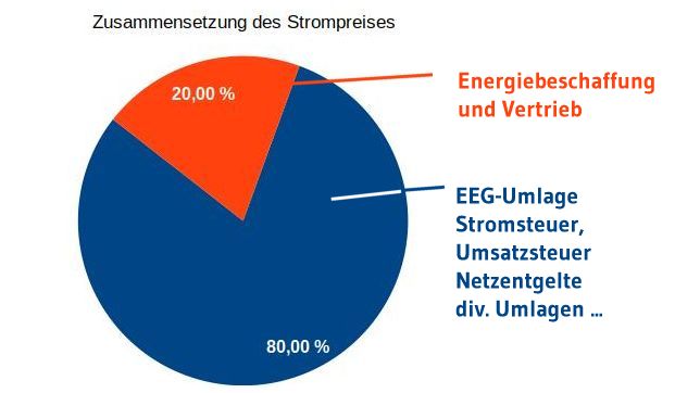 Zusammensetzung_Strompreis
