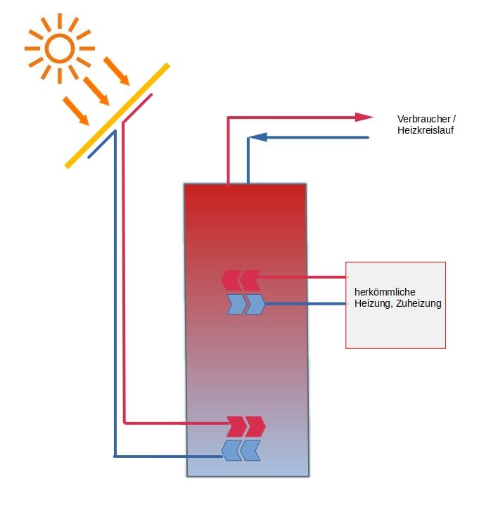 Funktionsprinzip Solarthermie