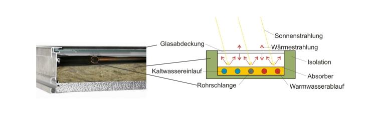 Aufbau Flachkollektor